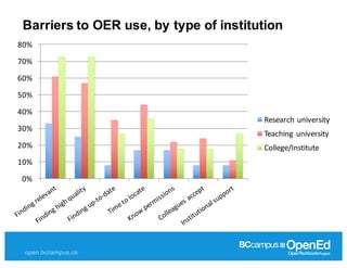 open.bccampus.ca
Barriers  to  OER  use,  by  type  of  institution
0%
10%
20%
30%
40%
50%
60%
70%
80%
Research	
  univers...