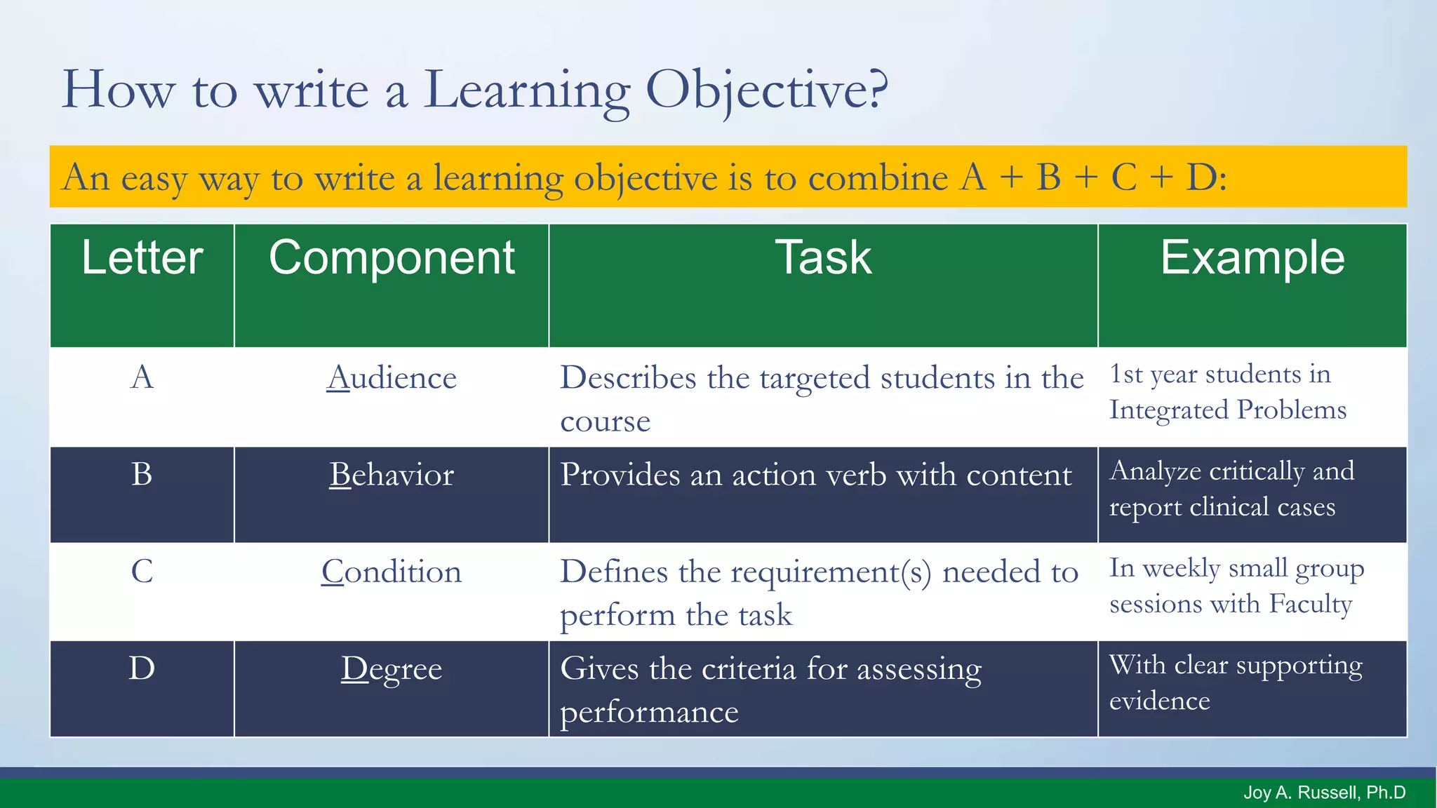 How to write a Learning Objective?
An easy way to write a learning objective is to combine A + B + C + D:
Letter Component Task Example
A Audience Describes the targeted students in the
course
1st year students in
Integrated Problems
B Behavior Provides an action verb with content Analyze critically and
report clinical cases
C Condition Defines the requirement(s) needed to
perform the task
In weekly small group
sessions with Faculty
D Degree Gives the criteria for assessing
performance
With clear supporting
evidence
Joy A. Russell, Ph.D.
 