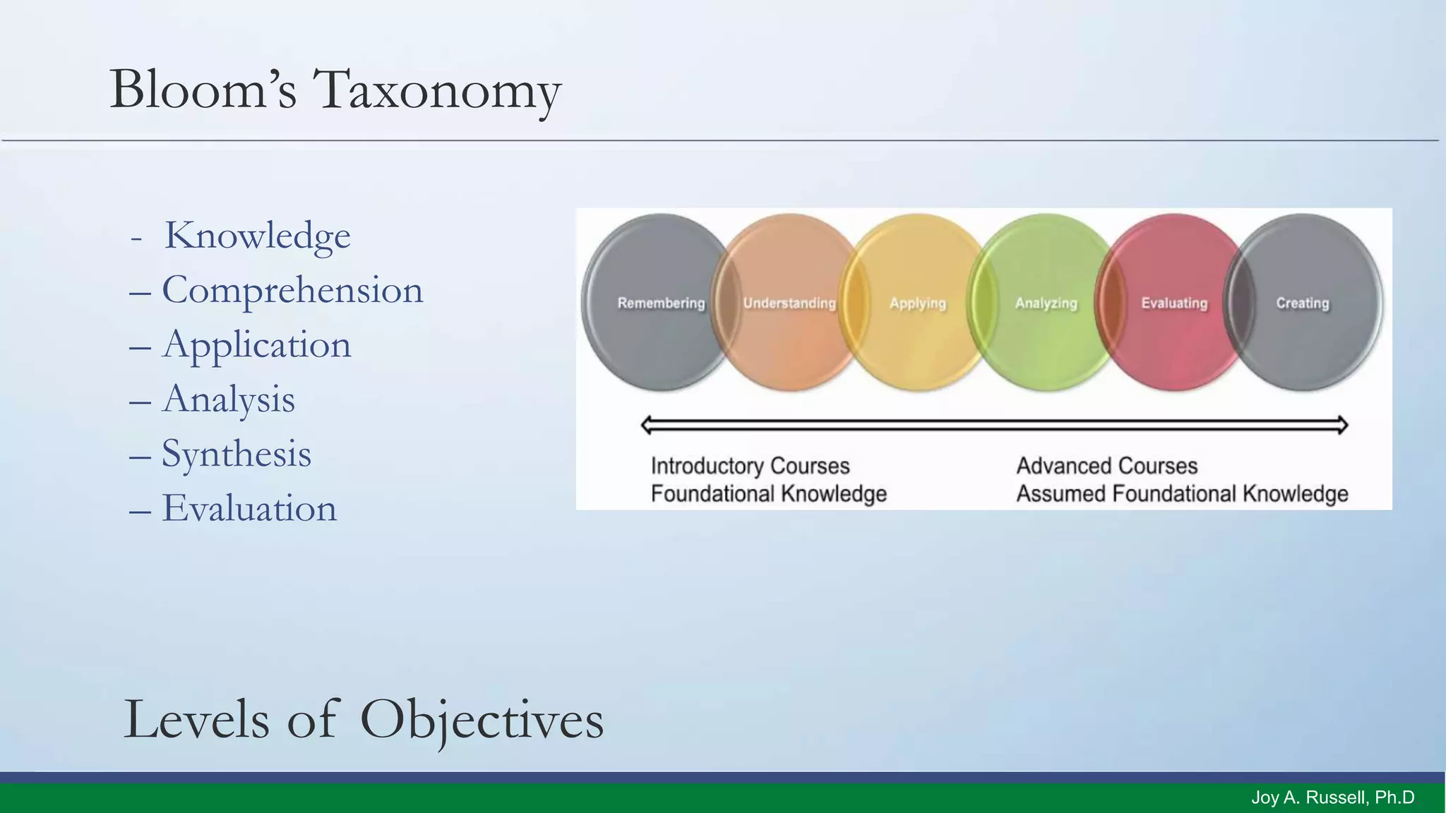 Levels of Objectives
- Knowledge
– Comprehension
– Application
– Analysis
– Synthesis
– Evaluation
Bloom’s Taxonomy
Joy A. Russell, Ph.D.
 