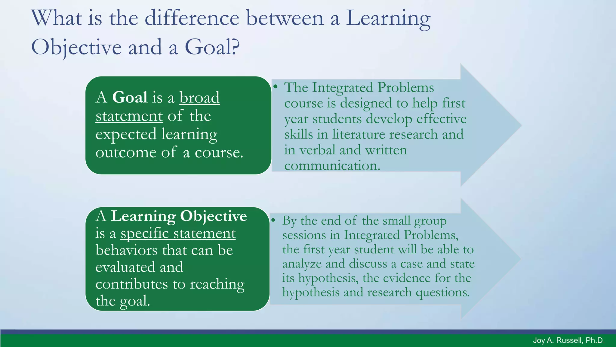 What is the difference between a Learning
Objective and a Goal?
• The Integrated Problems
course is designed to help first
year students develop effective
skills in literature research and
in verbal and written
communication.
A Goal is a broad
statement of the
expected learning
outcome of a course.
• By the end of the small group
sessions in Integrated Problems,
the first year student will be able to
analyze and discuss a case and state
its hypothesis, the evidence for the
hypothesis and research questions.
A Learning Objective
is a specific statement
behaviors that can be
evaluated and
contributes to reaching
the goal.
Joy A. Russell, Ph.D.
 