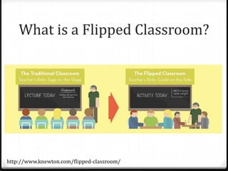 What is a Flipped Classroom?
http://www.knewton.com/flipped-classroom/