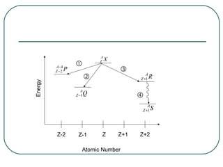 A
                               Z X
         A− 4
                    
         Z −2   P                    
                                              A
                                          Z +1   R
Energy




                       A
                    Z −1Q                  
                                               A
                                            Z +1 S




         Z-2         Z-1        Z    Z+1   Z+2

                       Atomic Number
 