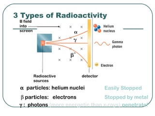 3 Types of Radioactivity
 B field
 into
 screen




           Radioactive   detector
           sources
 α particles: helium nuclei         Easily Stopped
  β particles: electrons          Stopped by metal
 γ : photons (more energetic than x-rays) penetrate!
 
