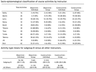 Number of courses previously taught was treated as a co-variableStudy 1The equation was significant - HOWEVER