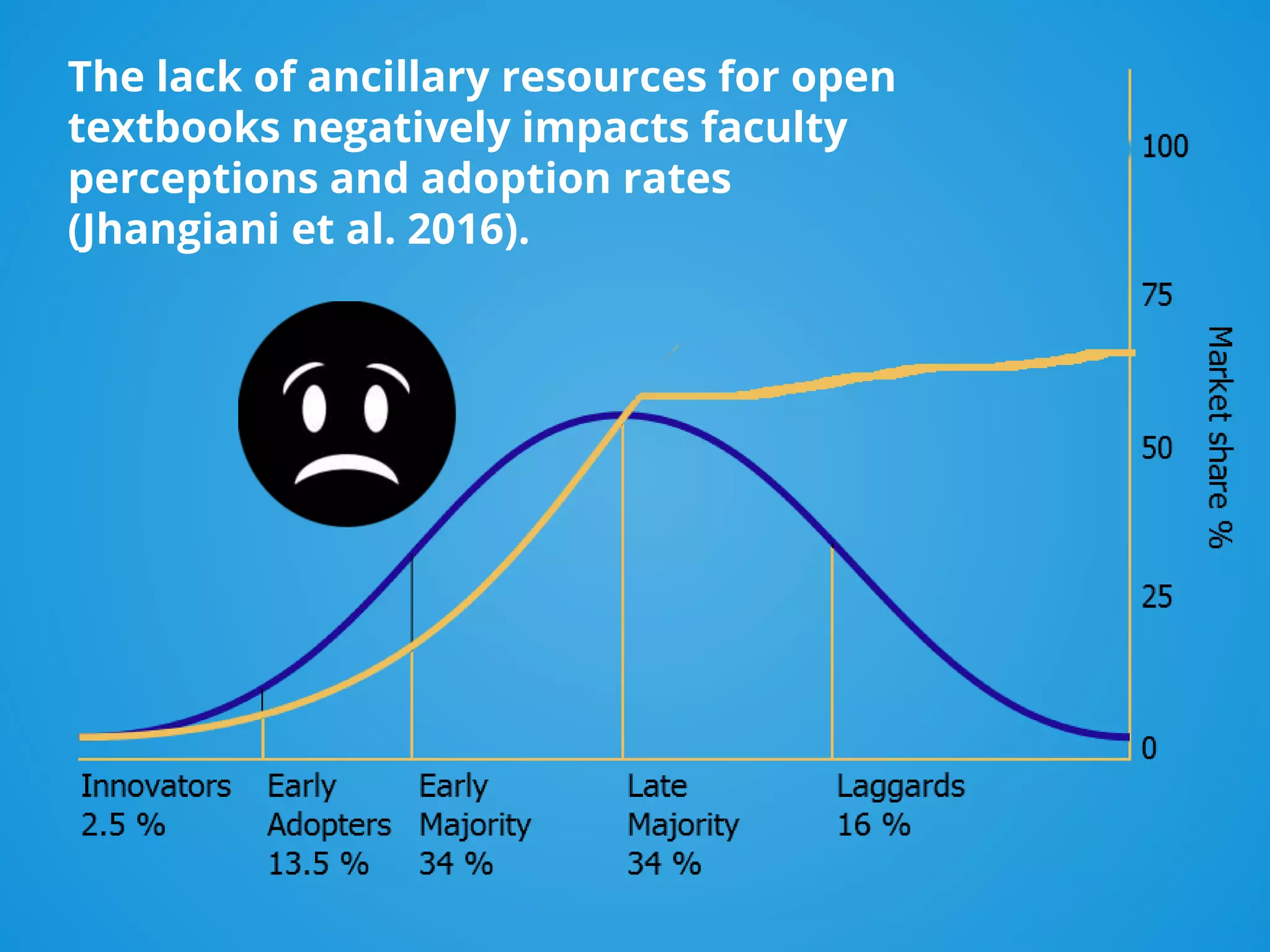 The lack of ancillary resources for open
textbooks negatively impacts faculty
perceptions and adoption rates
(Jhangiani et al. 2016).
 
