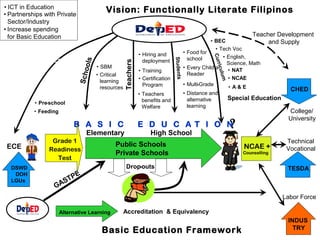 • ICT in Education
• Partnerships with Private
Sector/Industry
• Increase spending
for Basic Education

Teachers

• Teachers
benefits and
Welfare

• Pre-school
• Feeding

B A S I C
Elementary
ECE
DSWD
DOH
LGUs

• Training
• Certification
Program

Grade 1
Readiness
Test

ul um

• SBM
• Critical
learning
resources

• Hiring and
deployment

• BEC
• Tech Voc
• Food for
• English,
school
Science, Math
• Every Child a
• NAT
Reader
• NCAE
• Multi-Grade
• A&E
ri c
Cur

Scho
ols

Teacher Development
and Supply

Students

Governance

Vision: Functionally Literate Filipinos

• Distance and
alternative
learning

Special Education
College/
University

?

E D U C A T I O N
High School

CHED

Public Schools
Private Schools
Drop-outs

E
TP
S
GA

NCAE +

Counselling

Technical
Vocational
TESDA

Labor Force
Alternative Learning

Accreditation & Equivalency

Basic Education Framework

INDUS
TRY

 