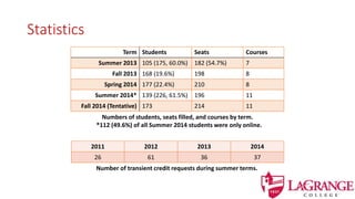 Statistics
Term Students Seats Courses
Summer 2013 105 (175, 60.0%) 182 (54.7%) 7
Fall 2013 168 (19.6%) 198 8
Spring 2014 177 (22.4%) 210 8
Summer 2014* 139 (226, 61.5%) 196 11
Fall 2014 (Tentative) 173 214 11
2011 2012 2013 2014
26 61 36 37
Numbers of students, seats filled, and courses by term.
*112 (49.6%) of all Summer 2014 students were only online.
Number of transient credit requests during summer terms.
 