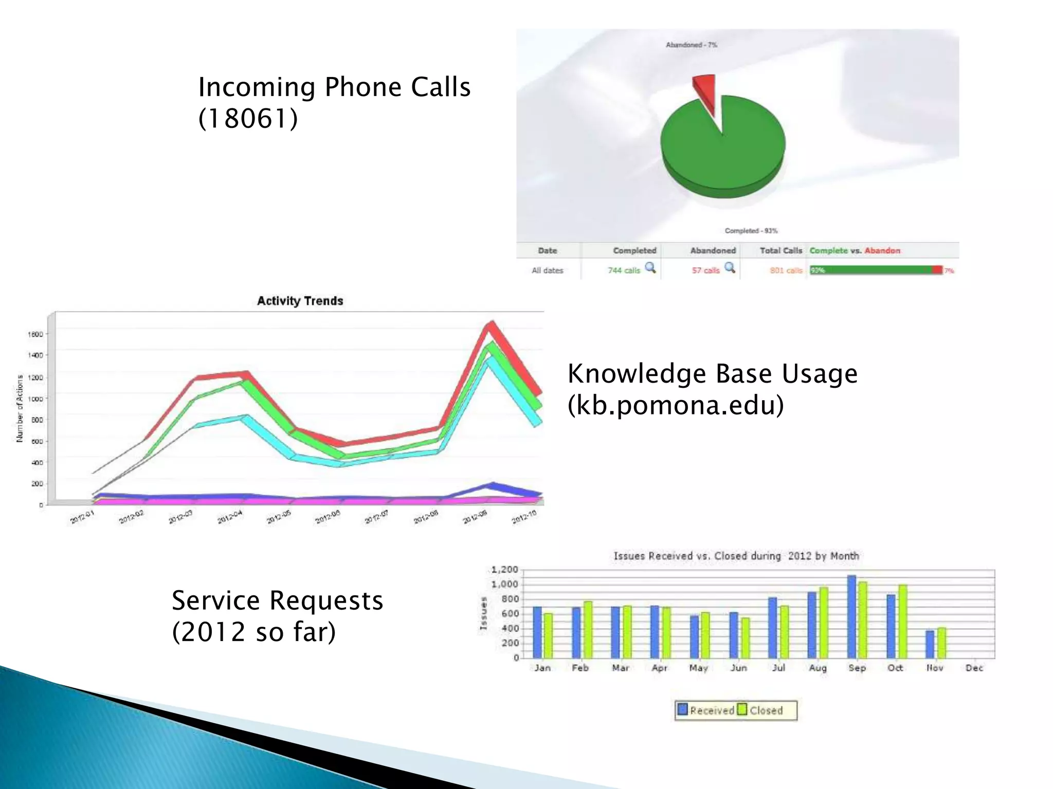 Incoming Phone Calls
 (18061)




                        Knowledge Base Usage
                        (kb.pomona.edu)




Service Requests
(2012 so far)
 