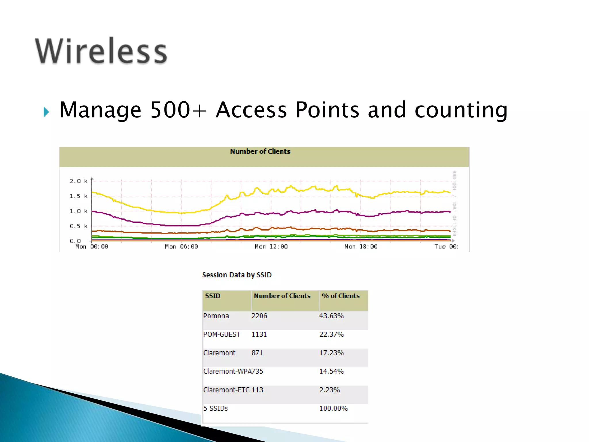    Manage 500+ Access Points and counting
 