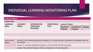 INDIVIDUAL LEARNING MONITORING PLAN
Learner’s Name:
Grade Level:
LEARNING
AREA
LEARNER’S
NEEDS
INTERVENTION
STRATEGIES
PROVIDED
MONITORING
DATE
Learner’s Status
Significant
Progress
Insignificant
Progress
Mastery
Intervention
Status
Learner is not making significant progress in a timely manner. Intervention strategies need to
be revised
Learner is making significant progress. Continue with the learning plan
Learner has reached mastery of the competencies in learning plan.
 