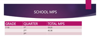 SCHOOL MPS
GRADE QUARTER TOTAL MPS
7-10 1ST 53.25
2ND 45.38
3RD
 