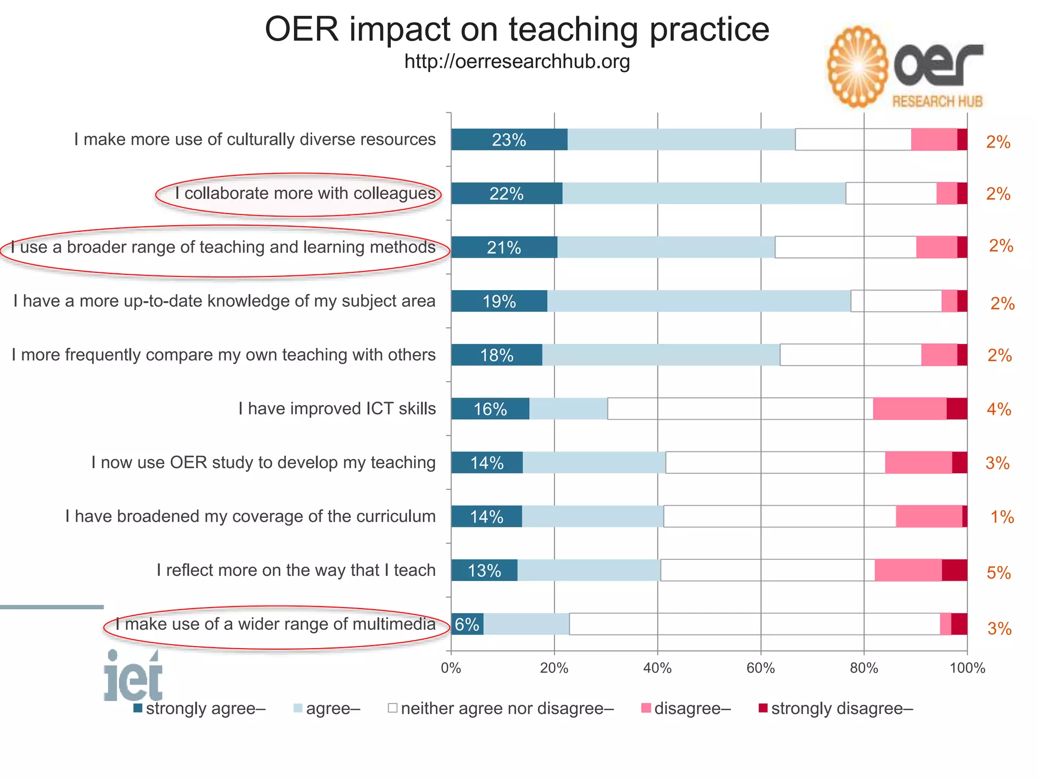 OER impact on teaching practice
http://oerresearchhub.org
6%
13%
14%
14%
16%
18%
19%
21%
22%
23%
3%
5%
1%
3%
4%
2%
2%
2%
2%
2%
0% 20% 40% 60% 80% 100%
I make use of a wider range of multimedia
I reflect more on the way that I teach
I have broadened my coverage of the curriculum
I now use OER study to develop my teaching
I have improved ICT skills
I more frequently compare my own teaching with others
I have a more up-to-date knowledge of my subject area
I use a broader range of teaching and learning methods
I collaborate more with colleagues
I make more use of culturally diverse resources
strongly agree– agree– neither agree nor disagree– disagree– strongly disagree–
 