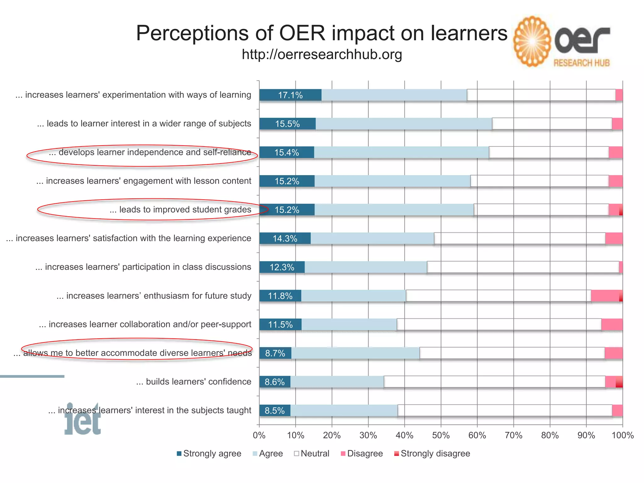 Perceptions of OER impact on learners
http://oerresearchhub.org
8.5%
8.6%
8.7%
11.5%
11.8%
12.3%
14.3%
15.2%
15.2%
15.4%
15.5%
17.1%
0% 10% 20% 30% 40% 50% 60% 70% 80% 90% 100%
... increases learners' interest in the subjects taught
... builds learners' confidence
... allows me to better accommodate diverse learners' needs
... increases learner collaboration and/or peer-support
... increases learners’ enthusiasm for future study
... increases learners' participation in class discussions
... increases learners' satisfaction with the learning experience
... leads to improved student grades
... increases learners' engagement with lesson content
... develops learner independence and self-reliance
... leads to learner interest in a wider range of subjects
... increases learners' experimentation with ways of learning
Strongly agree Agree Neutral Disagree Strongly disagree
 