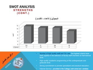 SWOT ANALYSIS 
S T R E N G T H S 
( C O N T. ) 
• Number of high quality staff and T/A and The highest criteria have 
been...