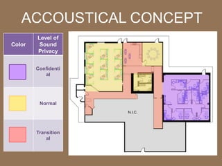 ACCOUSTICAL CONCEPT
        Level of
Color    Sound
        Privacy


        Confidenti
           al




         Normal
                     N.I.C.




        Transition
            al
 
