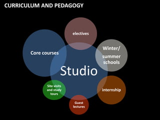 CURRICULUM AND PEDAGOGY

electives

Winter/

Core courses

Studio
Site visits
and study
tours

summer
schools

internship
Guest
lectures

 