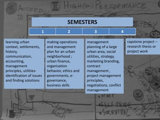SEMESTERS
1
learning urban
context, settlements,
history,
communication,
accounting,
management
principles, utilitiesidentification of issues
and finding solutions

2
making operations
and management
plan for an urban
neighborhood ;
urban finance,
organisation
behavior, ethics and
governments, egovernance,
business skills

3
management
planning of a large
urban area, social
utilities, strategy,
marketing branding,
contract
management ,
project management
principles,
negotiations, conflict
management

4
capstone project –
research thesis or
project work

 