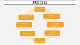 PROCESS
Decision
Support
Order
generation
Pre-Trade
compliance
Order
management
Price
discovery
Execution
Settlement/
Accounting
Performance
Attribution
 