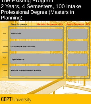 The Existing Program
2 Years, 4 Semesters, 100 Intake
Professional Degree (Masters in
Planning)

 