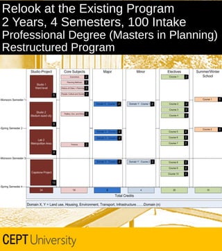 Relook at the Existing Program
2 Years, 4 Semesters, 100 Intake

Professional Degree (Masters in Planning)
Restructured Program

 