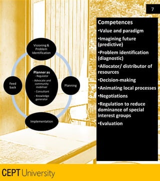 7

Competences
•Value and paradigm
•Imagining future
(predictive)
•Problem identification
(diagnostic)
•Allocator/ distributor of
resources
•Decision-making
•Animating local processes
•Negotiations
•Regulation to reduce
dominance of special
interest groups
•Evaluation

 