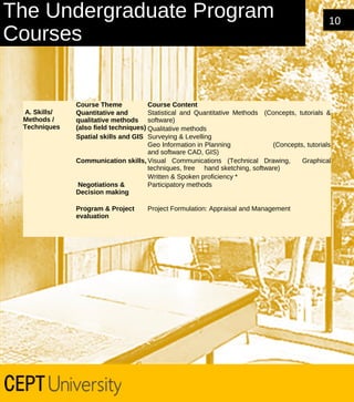 The Undergraduate Program
Courses

 
 A. Skills/ 
Methods / 
Techniques

10

Course Theme
Course Content
Quantitative and 
Statistical and Quantitative Methods (Concepts, tutorials &
qualitative methods  software)
(also field techniques) Qualitative methods
Spatial skills and GIS Surveying & Levelling
Geo Information in Planning
(Concepts, tutorials
and software CAD, GIS)
Communication skills, Visual Communications (Technical Drawing,
Graphical
techniques, free hand sketching, software)
Written & Spoken proficiency *
 Negotiations & 
Participatory methods
Decision making
Program & Project 
evaluation

Project Formulation: Appraisal and Management

 