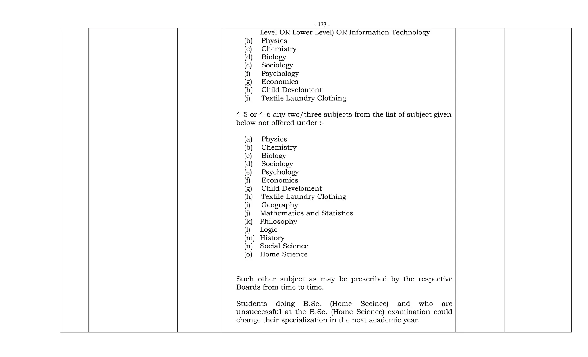 - 123 -
Level OR Lower Level) OR Information Technology
(b) Physics
(c) Chemistry
(d) Biology
(e) Sociology
(f) Psychology
(g) Economics
(h) Child Develoment
(i) Textile Laundry Clothing
4-5 or 4-6 any two/three subjects from the list of subject given
below not offered under :-
(a) Physics
(b) Chemistry
(c) Biology
(d) Sociology
(e) Psychology
(f) Economics
(g) Child Develoment
(h) Textile Laundry Clothing
(i) Geography
(j) Mathematics and Statistics
(k) Philosophy
(l) Logic
(m) History
(n) Social Science
(o) Home Science
Such other subject as may be prescribed by the respective
Boards from time to time.
Students doing B.Sc. (Home Sceince) and who are
unsuccessful at the B.Sc. (Home Science) examination could
change their specialization in the next academic year.
 