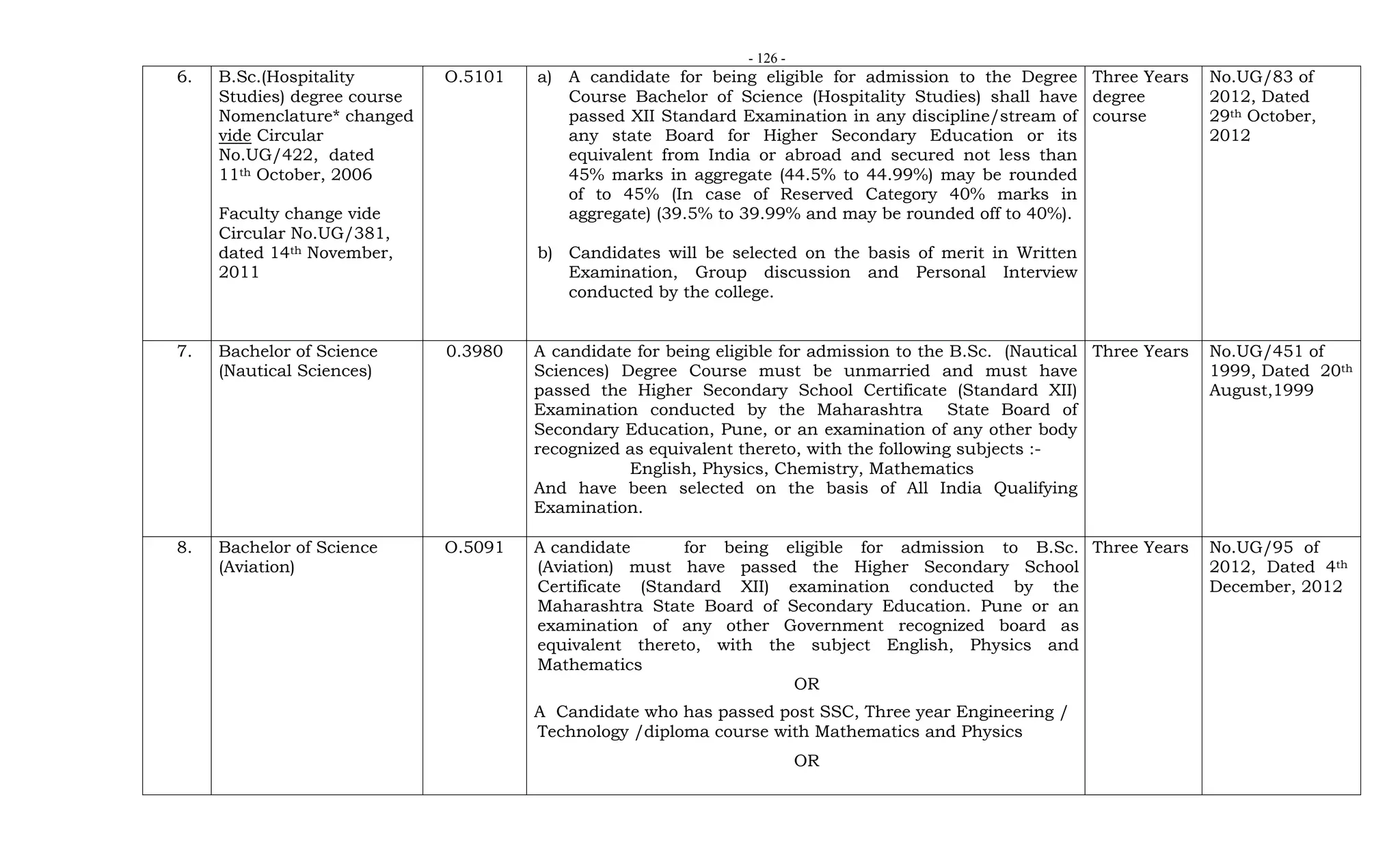- 126 -
6. B.Sc.(Hospitality
Studies) degree course
Nomenclature* changed
vide Circular
No.UG/422, dated
11th October, 2006
Faculty change vide
Circular No.UG/381,
dated 14th November,
2011
O.5101 a) A candidate for being eligible for admission to the Degree
Course Bachelor of Science (Hospitality Studies) shall have
passed XII Standard Examination in any discipline/stream of
any state Board for Higher Secondary Education or its
equivalent from India or abroad and secured not less than
45% marks in aggregate (44.5% to 44.99%) may be rounded
of to 45% (In case of Reserved Category 40% marks in
aggregate) (39.5% to 39.99% and may be rounded off to 40%).
b) Candidates will be selected on the basis of merit in Written
Examination, Group discussion and Personal Interview
conducted by the college.
Three Years
degree
course
No.UG/83 of
2012, Dated
29th October,
2012
7. Bachelor of Science
(Nautical Sciences)
0.3980 A candidate for being eligible for admission to the B.Sc. (Nautical
Sciences) Degree Course must be unmarried and must have
passed the Higher Secondary School Certificate (Standard XII)
Examination conducted by the Maharashtra State Board of
Secondary Education, Pune, or an examination of any other body
recognized as equivalent thereto, with the following subjects :-
English, Physics, Chemistry, Mathematics
And have been selected on the basis of All India Qualifying
Examination.
Three Years No.UG/451 of
1999, Dated 20th
August,1999
8. Bachelor of Science
(Aviation)
O.5091 A candidate for being eligible for admission to B.Sc.
(Aviation) must have passed the Higher Secondary School
Certificate (Standard XII) examination conducted by the
Maharashtra State Board of Secondary Education. Pune or an
examination of any other Government recognized board as
equivalent thereto, with the subject English, Physics and
Mathematics
OR
A Candidate who has passed post SSC, Three year Engineering /
Technology /diploma course with Mathematics and Physics
OR
Three Years No.UG/95 of
2012, Dated 4th
December, 2012
 
