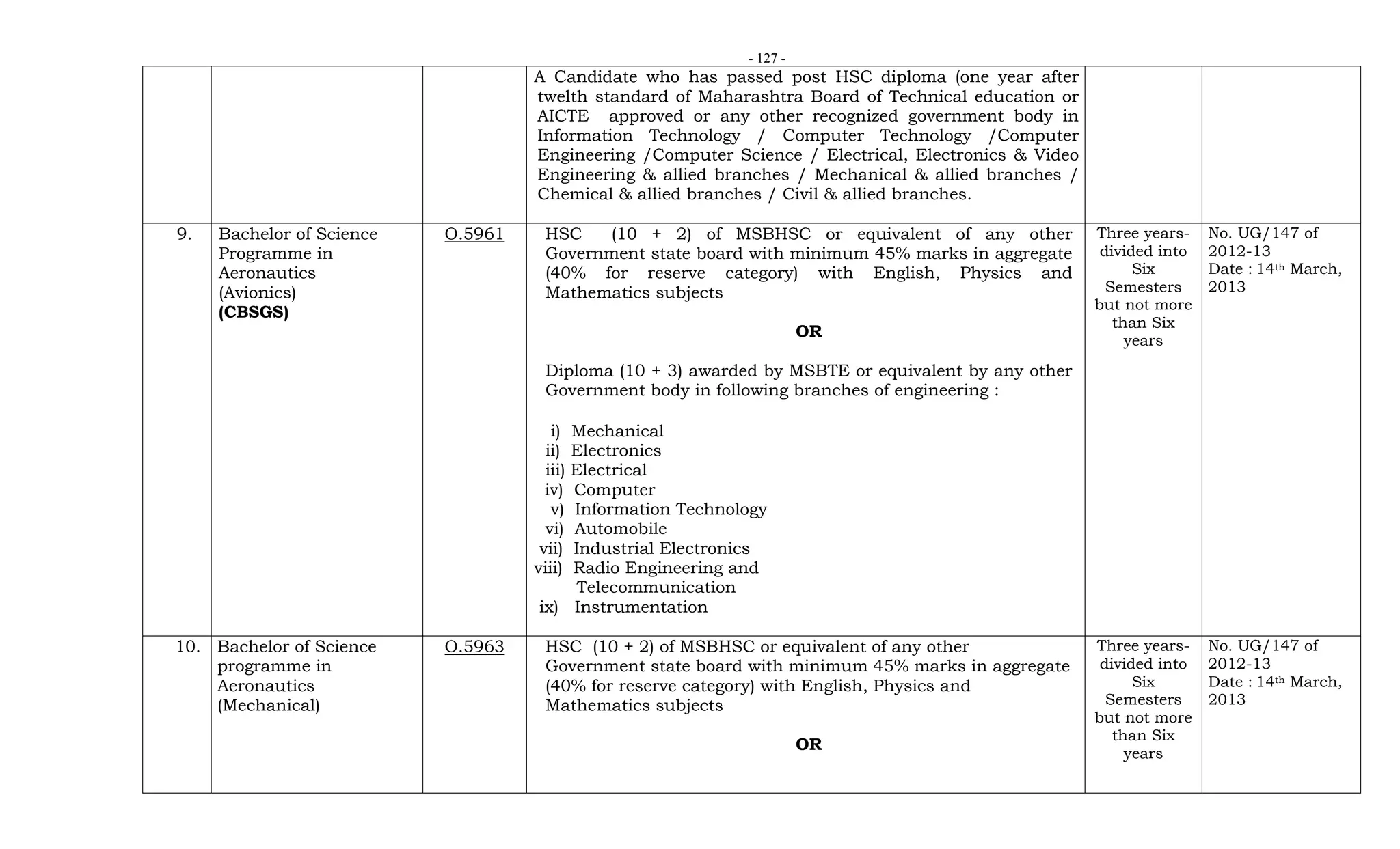 - 127 -
A Candidate who has passed post HSC diploma (one year after
twelth standard of Maharashtra Board of Technical education or
AICTE approved or any other recognized government body in
Information Technology / Computer Technology /Computer
Engineering /Computer Science / Electrical, Electronics & Video
Engineering & allied branches / Mechanical & allied branches /
Chemical & allied branches / Civil & allied branches.
9. Bachelor of Science
Programme in
Aeronautics
(Avionics)
(CBSGS)
O.5961 HSC (10 + 2) of MSBHSC or equivalent of any other
Government state board with minimum 45% marks in aggregate
(40% for reserve category) with English, Physics and
Mathematics subjects
OR
Diploma (10 + 3) awarded by MSBTE or equivalent by any other
Government body in following branches of engineering :
i) Mechanical
ii) Electronics
iii) Electrical
iv) Computer
v) Information Technology
vi) Automobile
vii) Industrial Electronics
viii) Radio Engineering and
Telecommunication
ix) Instrumentation
Three years-
divided into
Six
Semesters
but not more
than Six
years
No. UG/147 of
2012-13
Date : 14th March,
2013
10. Bachelor of Science
programme in
Aeronautics
(Mechanical)
O.5963 HSC (10 + 2) of MSBHSC or equivalent of any other
Government state board with minimum 45% marks in aggregate
(40% for reserve category) with English, Physics and
Mathematics subjects
OR
Three years-
divided into
Six
Semesters
but not more
than Six
years
No. UG/147 of
2012-13
Date : 14th March,
2013
 