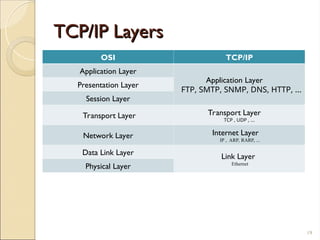Comprehensive Overview of OSI Model and TCP/IP Protocol Suite | PPT