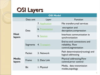 Comprehensive Overview of OSI Model and TCP/IP Protocol Suite | PPT