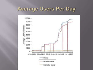 Average Users Per Day