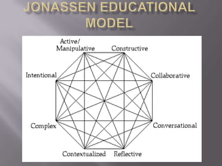 Jonassen Educational Model