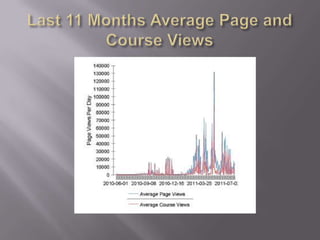 Last 11 Months Average Page and Course Views
