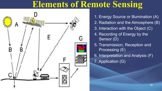 Elements of Remote Sensing
1. Energy Source or Illumination (A)
2. Radiation and the Atmosphere (B)
3. Interaction with the Object (C)
4. Recording of Energy by the
Sensor (D)
5. Transmission, Reception and
Processing (E)
6. Interpretation and Analysis (F)
7. Application (G)
2/25/2015 30
 