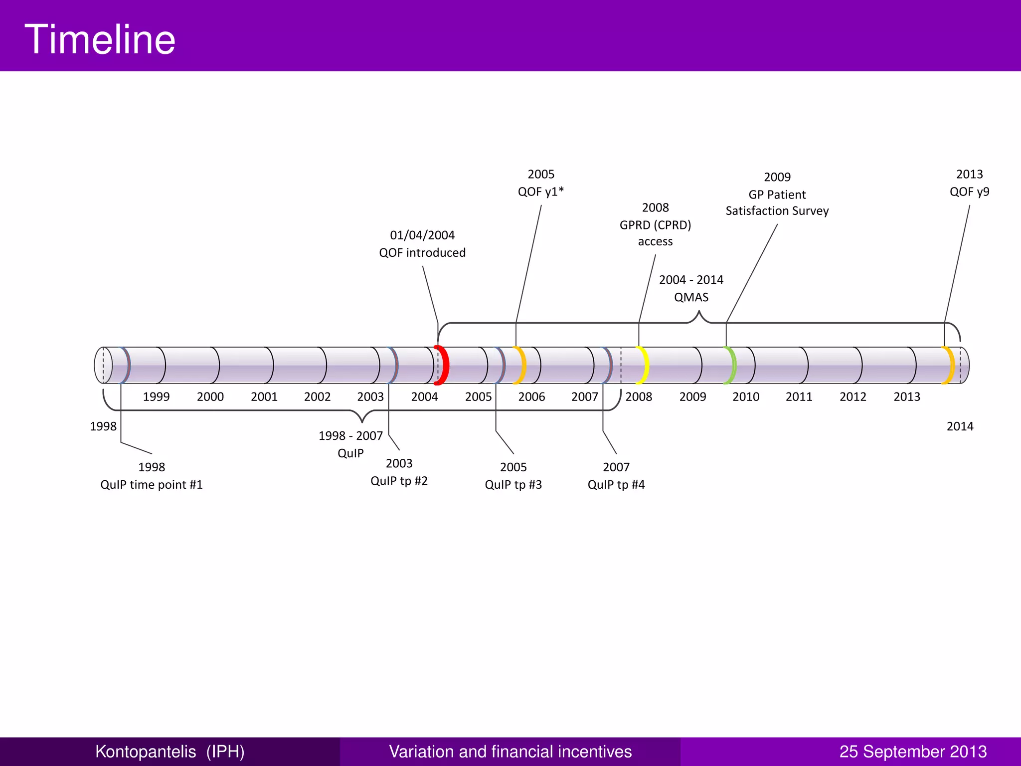 Timeline
1998 2014
1999 2000 2001 2002 2003 2004 2005 2006 2007 2008 2009 2010 2011 2012 2013
2003
QuIP tp #2
2005
QuIP tp #3
2009
GP Patient
Satisfaction Survey
01/04/2004
QOF introduced
1998 - 2007
QuIP
1998
QuIP time point #1
2005
QOF y1*
2008
GPRD (CPRD)
access
2007
QuIP tp #4
2013
QOF y9
2004 - 2014
QMAS
Kontopantelis (IPH) Variation and ﬁnancial incentives 25 September 2013
 