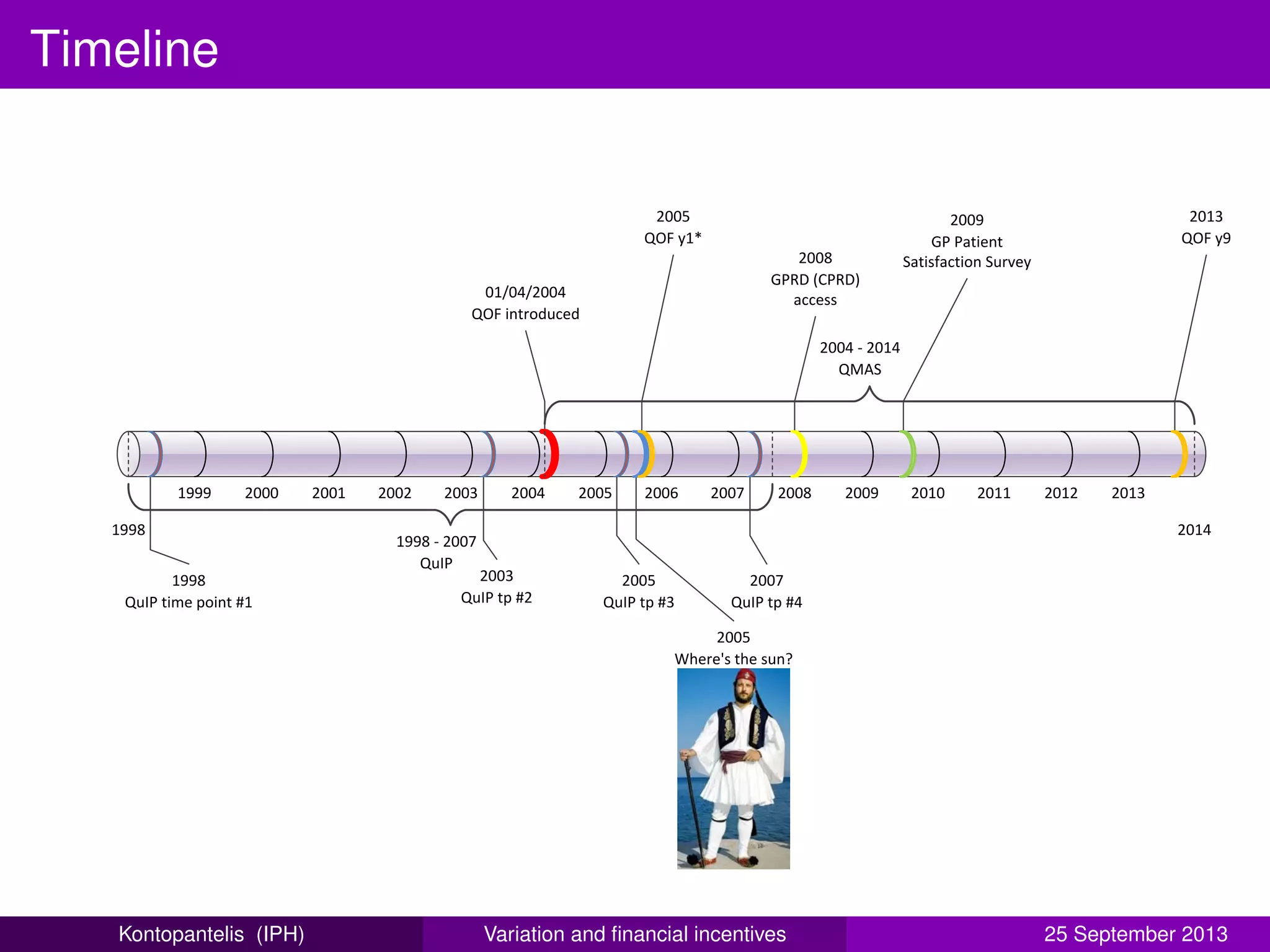 Timeline
1998 2014
1999 2000 2001 2002 2003 2004 2005 2006 2007 2008 2009 2010 2011 2012 2013
2003
QuIP tp #2
2005
QuIP tp #3
2009
GP Patient
Satisfaction Survey
01/04/2004
QOF introduced
2005
Where's the sun?
1998 - 2007
QuIP
1998
QuIP time point #1
2005
QOF y1*
2008
GPRD (CPRD)
access
2007
QuIP tp #4
2013
QOF y9
2004 - 2014
QMAS
Kontopantelis (IPH) Variation and ﬁnancial incentives 25 September 2013
 