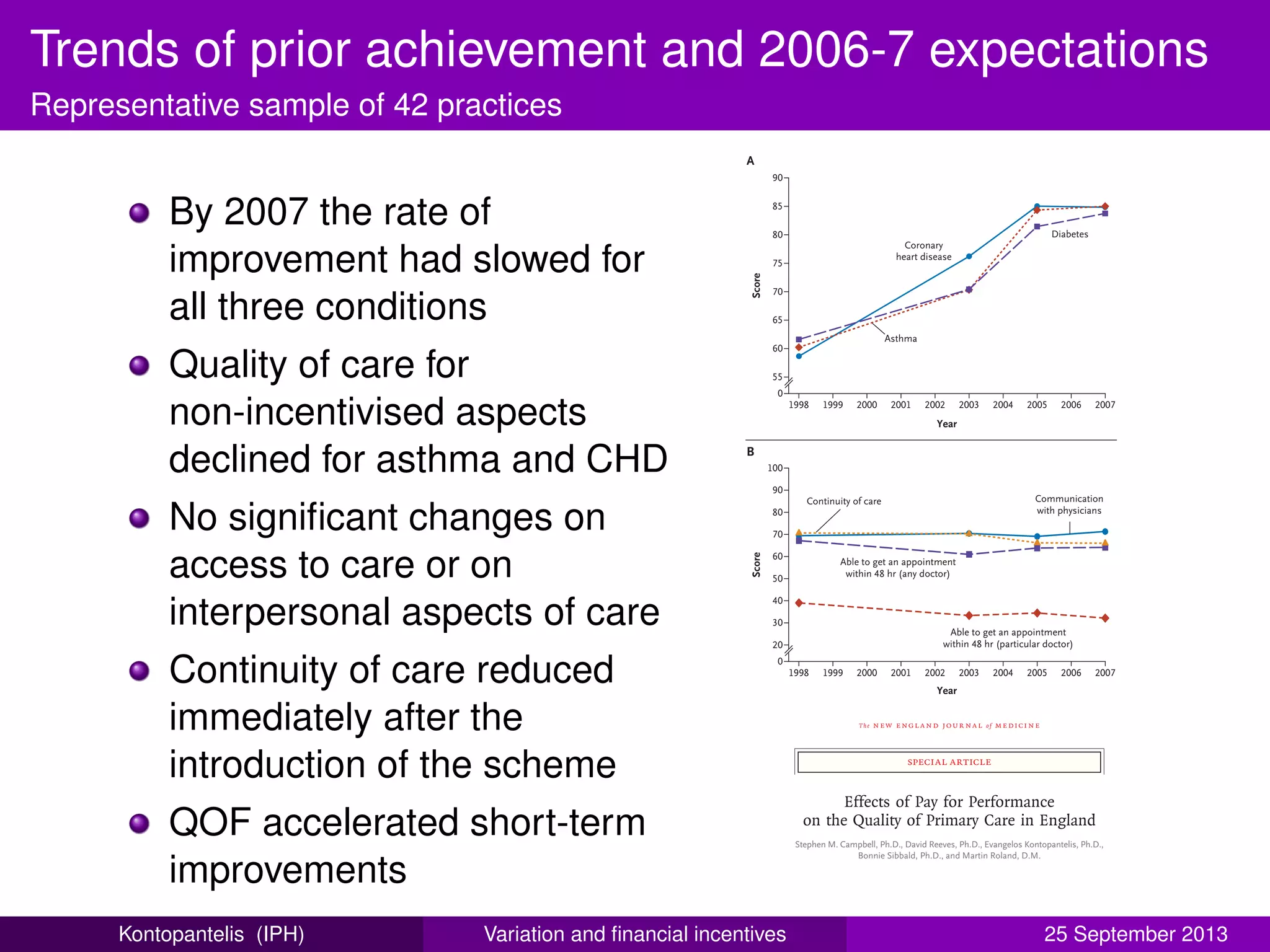 Trends of prior achievement and 2006-7 expectations
Representative sample of 42 practices
By 2007 the rate of
improvement had slowed for
all three conditions
Quality of care for
non-incentivised aspects
declined for asthma and CHD
No signiﬁcant changes on
access to care or on
interpersonal aspects of care
Continuity of care reduced
immediately after the
introduction of the scheme
QOF accelerated short-term
improvements
The new engl and jour nal of medicine
incentives as compared with those that were not.
in the post-introductio
pre-introduction period
ly (P = 0.06). However,
cant when calculated
strapping method (P =
(P = 0.03), and in abso
ity score for aspects of
were not linked to ince
whereas the quality sco
to incentives increased
ate effect of pay for p
between care that wa
linked with incentives
subsequently diverged
vs. pre-introduction pe
duction period vs. intr
with the mean score f
to incentives declining
score for care that wa
creasing. Trends in d
at any time according
linked to incentives.
Communication, Wait
and Continuity of Ca
The percentages of pat
within 48 hours, as w
the physician-commu
significant changes in
declined significantly
pay for performance (
this lower level (Table
Estimated Overall Eff
for Performance
For outcomes in whic
pay for performance a
improvement, we used
rupted time-series ana
of the increase in sco
from the trend in th
(back-transforming th
analysis, with estimat
As compared with the
ment based on the pre-
for-performance schem
22p3
90
Score
85
80
70
65
55
75
60
0
1998 1999 2000 2001 2002 2003 2007200620052004
Coronary
heart disease
Asthma
Diabetes
Year
B
A
AUTHOR:
FIGURE:
JOB:
4-C
H/T
RETAKE
SIZE
ICM
CASE
EMail Line
H/T
Combo
Revised
AUTHOR, PLEASE NOTE:
Figure has been redrawn and type has been reset.
Please check carefully.
REG F
Enon
1st
2nd
3rd
Campbell
1 of 2
xx-xx-09
ARTIST: ts
360xx ISSUE:
100
Score
90
80
60
50
20
70
40
30
0
1998 1999 2000 2001 2002 2003 2007200620052004
Communication
with physicians
Continuity of care
Able to get an appointment
within 48 hr (particular doctor)
Able to get an appointment
within 48 hr (any doctor)
Year
Figure 1. Mean Scores for the Quality of Care at the Practice Level, 1998–2007.
Panel A shows scores for the quality of care provided for coronary heart
disease, asthma, and diabetes. Quality scores range from 0% (no quality
indicator was met for any patient) to 100% (all quality indicators were met
for all patients). Panel B shows scores for patients’ perceptions of commu-
nication with physicians, access to care, and continuity of care. Communi-
cation was assessed by asking seven questions, with the answers scored on
a six-point scale ranging from “very poor” to “excellent”; continuity of care
was assessed with the use of the same six-point scale and a single question:
“How often do you see your usual doctor?” Access to care was scored as
the percentage of patients who reported that they were able to get an ap-
pointment within 48 hours. All scores were rescaled to range from 0 to 100.
special article
The new engl and jour nal of medicine
Effects of Pay for Performance
on the Quality of Primary Care in England
Stephen M. Campbell, Ph.D., David Reeves, Ph.D., Evangelos Kontopantelis, Ph.D.,
Bonnie Sibbald, Ph.D., and Martin Roland, D.M.
From the National Primary Care Research
and Development Centre, University of
Abstr act
Background
A pay-for-performance scheme based on meeting targets for the quality of clinical
care was introduced to family practice in England in 2004.
Kontopantelis (IPH) Variation and ﬁnancial incentives 25 September 2013
 