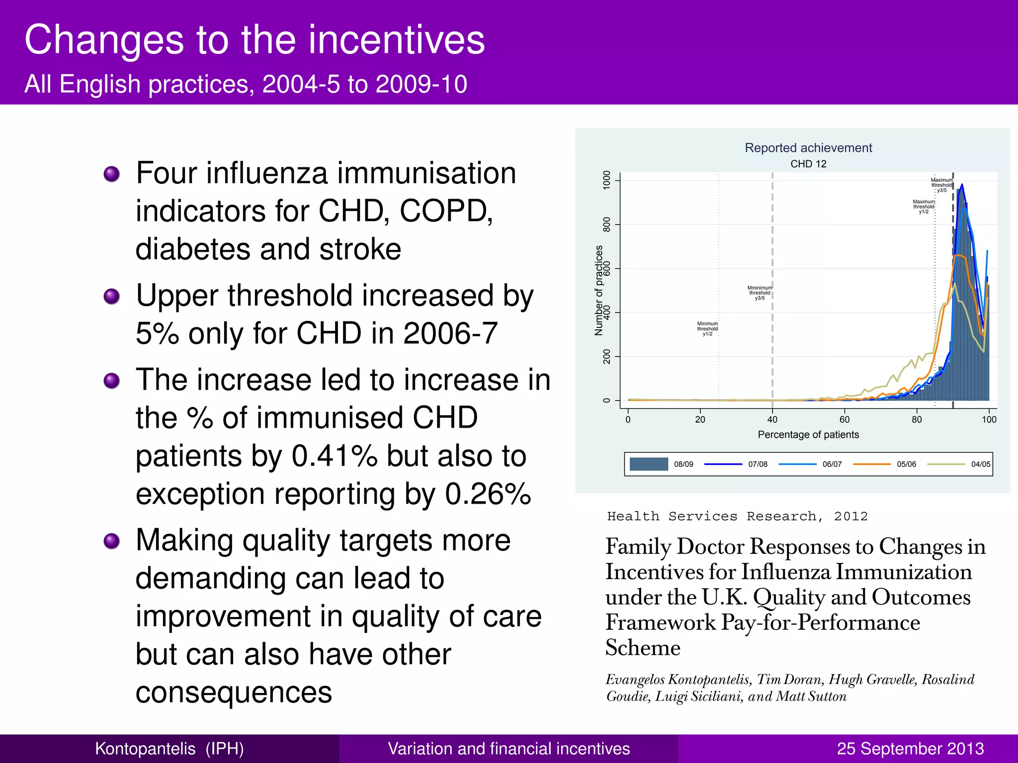 Changes to the incentives
All English practices, 2004-5 to 2009-10
Four inﬂuenza immunisation
indicators for CHD, COPD,
diabetes and stroke
Upper threshold increased by
5% only for CHD in 2006-7
The increase led to increase in
the % of immunised CHD
patients by 0.41% but also to
exception reporting by 0.26%
Making quality targets more
demanding can lead to
improvement in quality of care
but can also have other
consequences
Minimum
threshold
y1/2
Mminimum
threshold
y3/5
Maximum
threshold
y1/2
Maximum
threshold
y3/5
02004006008001000
Numberofpractices
0 20 40 60 80 100
Percentage of patients
08/09 07/08 06/07 05/06 04/05
CHD 12
Reported achievement
Family Doctor Responses to Changes in
Incentives for Inﬂuenza Immunization
under the U.K. Quality and Outcomes
Framework Pay-for-Performance
Scheme
Evangelos Kontopantelis, Tim Doran, Hugh Gravelle, Rosalind
Goudie, Luigi Siciliani, and Matt Sutton
Objective. To analyze the effect of setting higher targets, in a primary care pay-for-
performance scheme, on rates of inﬂuenza immunization and exception reporting.
© Health Research and Educational Trust
DOI: 10.1111/j.1475-6773.2011.01362.x
RESEARCH ARTICLE
Health Services Research
Health Services Research, 2012
Kontopantelis (IPH) Variation and ﬁnancial incentives 25 September 2013
 