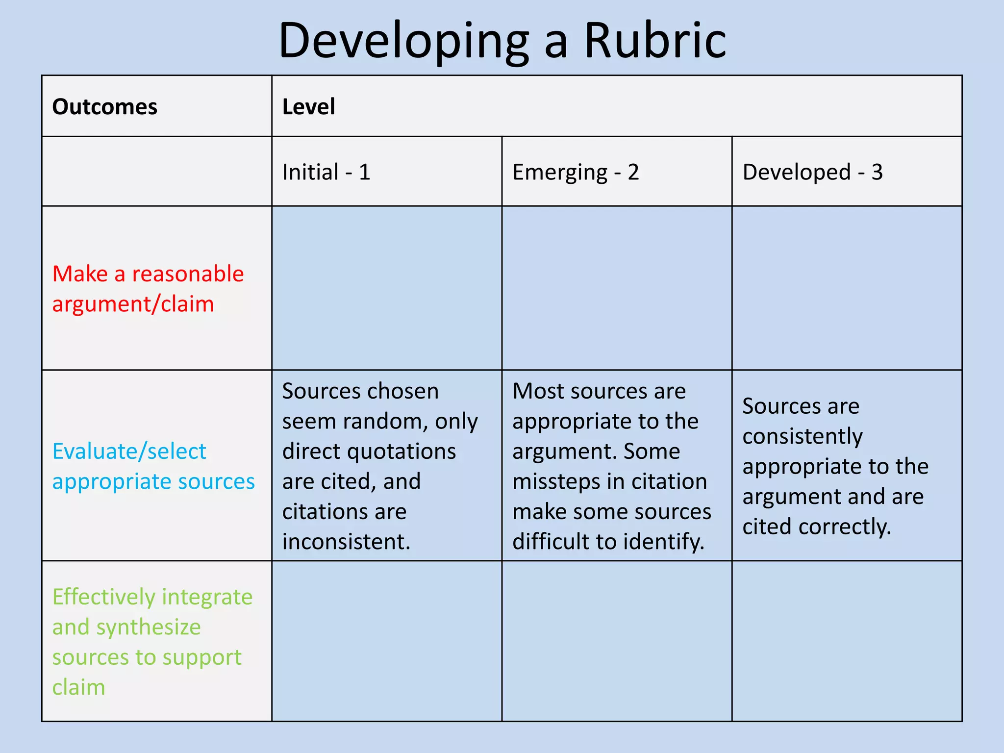 Developing a Rubric
Outcomes Level
Initial - 1 Emerging - 2 Developed - 3
Make a reasonable
argument/claim
Evaluate/select
appropriate sources
Sources chosen
seem random, only
direct quotations
are cited, and
citations are
inconsistent.
Most sources are
appropriate to the
argument. Some
missteps in citation
make some sources
difficult to identify.
Sources are
consistently
appropriate to the
argument and are
cited correctly.
Effectively integrate
and synthesize
sources to support
claim
 