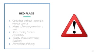 RED FLAGS
1. Goes days without logging in
to your course
2. Misses a few assignments in a
row
3. Stops coming to class
completely
4. Quality of work decreases
suddenly
5. Any number of things
63
 