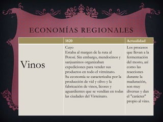 ECONOMÍAS REGIONALES
1820 Actualidad
Vinos
Cuyo
Estaba al margen de la ruta al
Potosí. Sin embargo, mendocinos y
sanjuaninos organizaban
expediciones para vender sus
productos en todo el virreinato.
Su economía se caracterizaba por la
producción de vid y olivo y la
fabricación de vinos, licores y
aguardientes que se vendían en todas
las ciudades del Virreinato.
Los procesos
que llevan a la
fermentación
del mosto, así
como las
reacciones
durante la
maduración,
son muy
diversas y dan
el "carácter"
propio al vino.