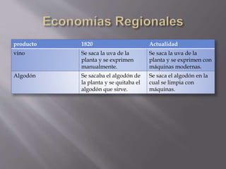 producto 1820 Actualidad
vino Se saca la uva de la
planta y se exprimen
manualmente.
Se saca la uva de la
planta y se exprimen con
máquinas modernas.
Algodón Se sacaba el algodón de
la planta y se quitaba el
algodón que sirve.
Se saca el algodón en la
cual se limpia con
máquinas.
