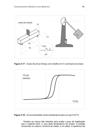 Comportamento Mecânico dos Materiais 79
40
55
10
10
r 0,25
2
45o
LINHA DE CARGA
Figura 3.17 - Corpo de prova Charpy com entalhe em V e princípio do ensaio.
T [ C]o
ENERGIA
CV [J]
Figura 3.18 - Curva tenacidade versus temperatura para um aço 4137 H.
Existem ao menos três métodos para avaliar o grau de fragilização
que o material sofre, a uma dada temperatura de ensaio. A energia
consumida na ruptura, conforme já citado, é um deles. A aparência da
 