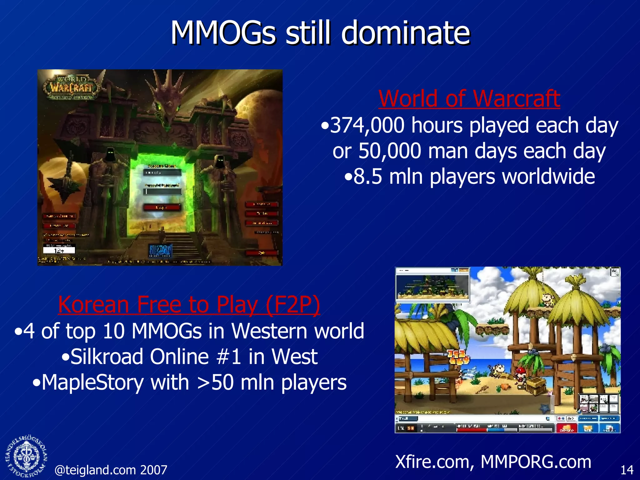 MMOGs still dominate World of Warcraft 374,000 hours played each day or 50,000 man days each day 8.5 mln players worldwide Xfire.com, MMPORG.com Korean Free to Play (F2P) 4 of top 10 MMOGs in Western world Silkroad Online #1 in West MapleStory with >50 mln players 