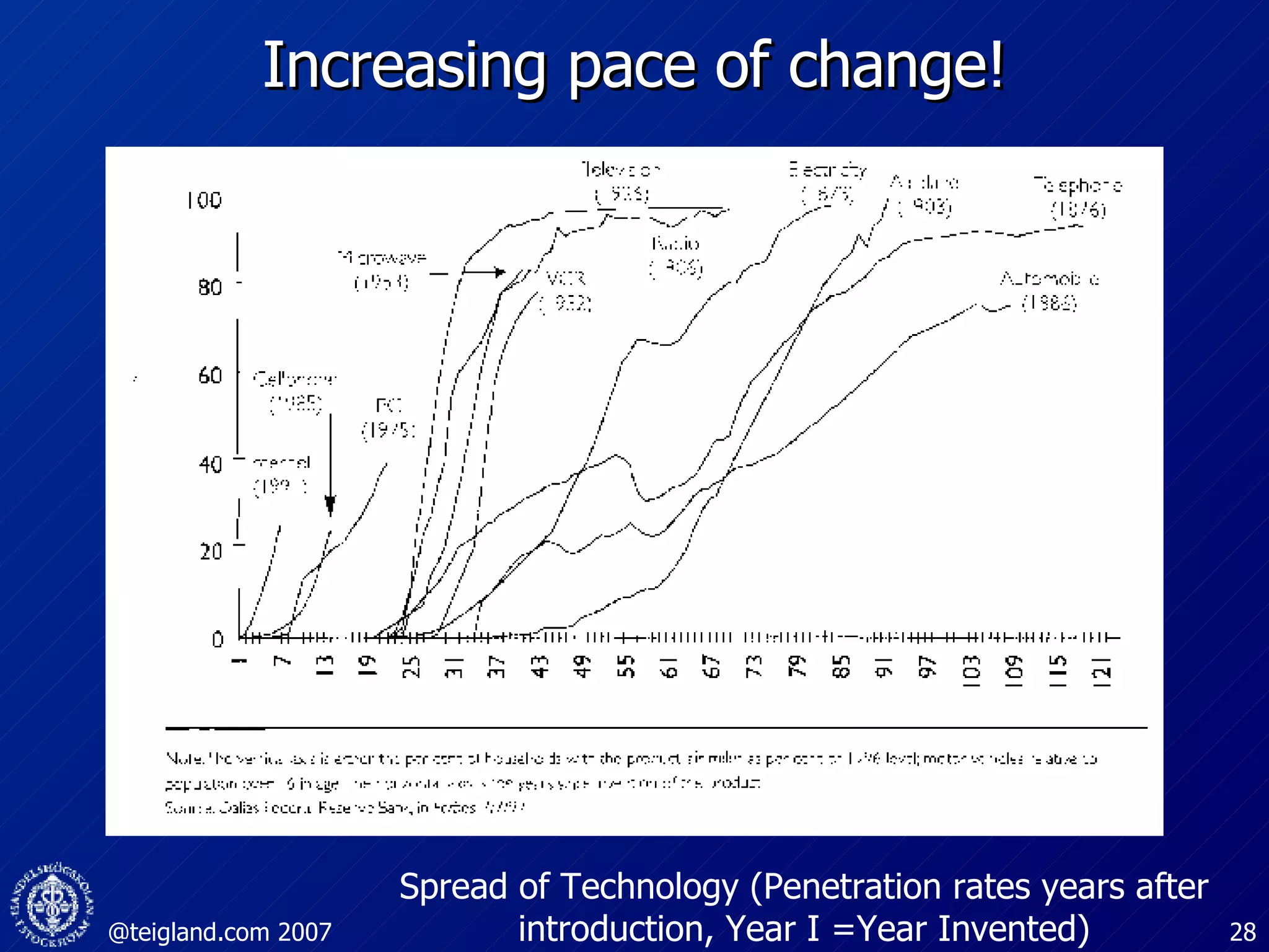 Increasing pace of change! Spread of Technology (Penetration rates years after introduction, Year I =Year Invented) 