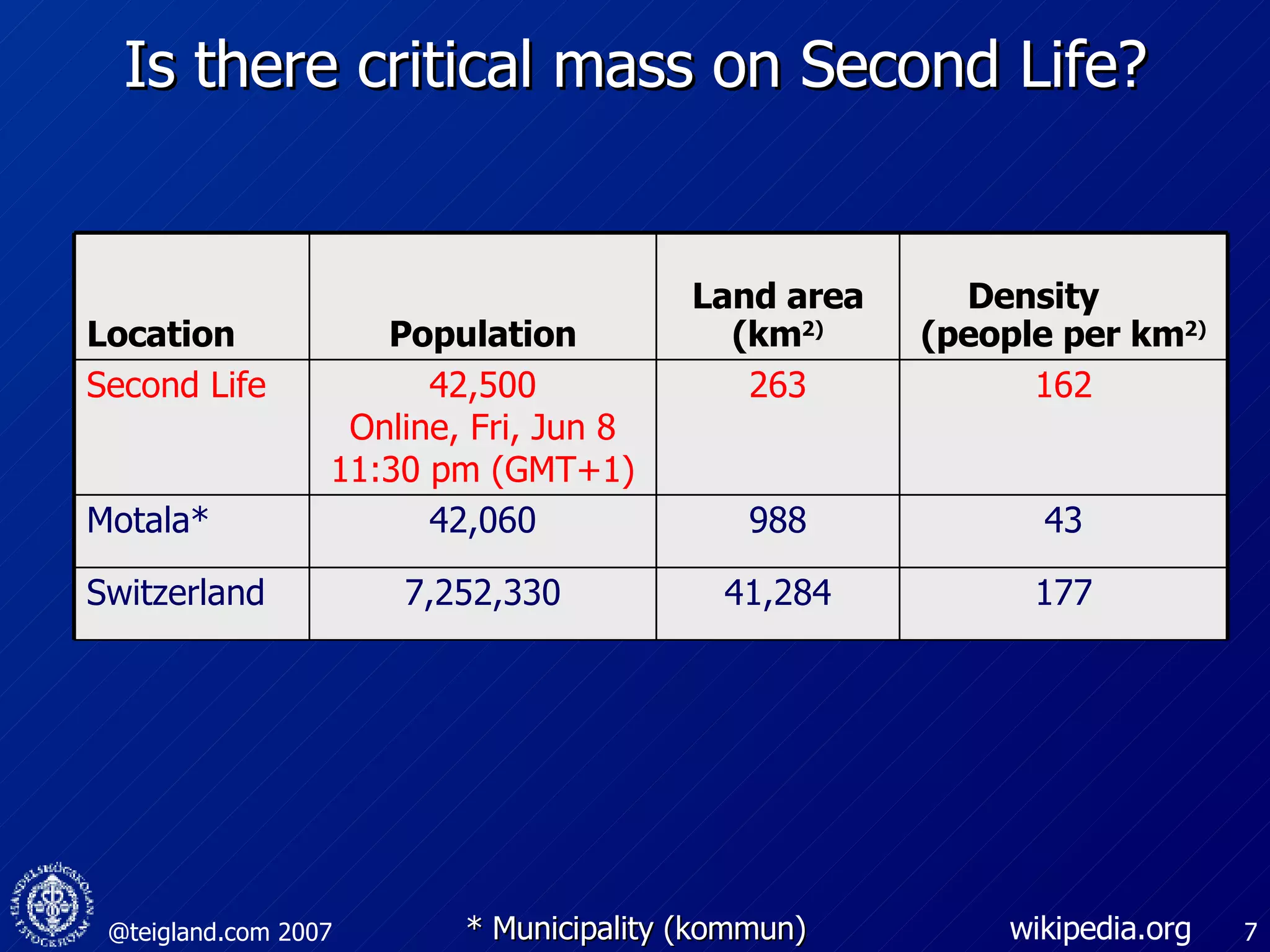 Is there critical mass on Second Life? * Municipality (kommun) wikipedia.org 43 988 42,060 Motala* 162 263 42,500 Online, Fri, Jun 8 11:30 pm (GMT+1) Second Life 177 41,284 7,252,330 Switzerland Density  (people per km 2) Land area (km 2) Population Location 