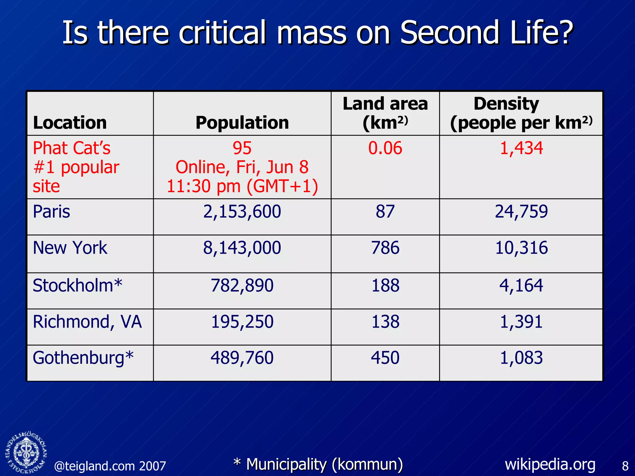 Is there critical mass on Second Life? * Municipality (kommun) wikipedia.org 1,391 138 195,250 Richmond, VA 1,434 0.06 95 Online, Fri, Jun 8 11:30 pm (GMT+1) Phat Cat’s #1 popular site 10,316 786 8,143,000 New York 24,759 87 2,153,600 Paris 1,083 450 489,760 Gothenburg* 4,164 188 782,890 Stockholm* Density  (people per km 2) Land area (km 2) Population Location 