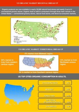 US ORGANIC MARKET REGIONAL BREAK UP
Organic products are now available in nearly 20,000 natural food stores and nearly 3 out of 4
conventional grocery stores. Organic food is sold to consumers through three main venues in the
United States — conventional grocery stores, natural food stores, and direct-to-consumer markets.
US ORGANIC MARKET TERRITORIAL BREAK UP
5% market from Midwest region.
56% market is 13% market is from
truly from western Northeast census
census region. region.
26 % market is from Southern census region
UUSS TTOOPP CCIITTIIEESS OORRGGAANNIICC CCOONNSSUUMMPPTTIIOONN IINN AADDUULLTTSS..
SSAANN FFRRAANNCCIISSCCOO 3355%%
SSEEAATTTTLLEE 3322%%
PPOORRTTLLAANNDD 2277%%
DDEENNVVEERR &&
WWAASSHHIINNGGTTOONN DD..CC.. 2266%%
SSAANN DDIIEEGGOO 2244%%
 