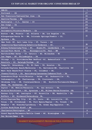 US TOP LOCAL MARKET FOR ORGANIC CONSUMERS BREAK UP
MARKET MANAGEMENT PROGRAM WILL CONTINUE
DMA(R) %
Portland - OR 27
San Francisco/Oakland/San Jose - CA 35
Seattle/Tacoma - WA 32
Washington - D.C, Denver - CO 26
San Diego - CA 24
Austin - TX 23
Sacramento/Stockton/Modesto - CA 22
Boston – MA, Phoenix – AZ, Atlanta – GA, Los Angeles – CA,
Albuquerque/Santa Fe – NM, Colorado Springs/Pueblo – CO,
Spokane – WA,
21
New York- NY, Salt Lake City – UT, Tucson – AZ
Greenville/Spartanburg/Asheville/Anderson – SC, 20
Albany/Schenectady/Troy – NY, Miami/Ft. Lauderdale - FL 19
Dallas/Fort Worth – TX, Minneapolis/St. Paul - MN 18
Hartford/New Haven – CT, Detroit – MI, Milwaukee - WI
Las Vegas - NV, Philadelphia - PA
17
Chicago – IL, Providence/New Bedford –RI, Bakersfield - CA
Honolulu – HI, Raleigh/Durham - NC
16
Tampa/St. Petersburg – FL, El Paso – TX, Houston – TX,
Orlando/Daytona Beach/Melbourne – FL, Baltimore–MD, Charlotte -NC
West Palm Beach/Fort Pierce – FL, Columbus – OH,
Fresno/Visalia – CA, Harrisburg/Lancaster/Lebanon/York - PA
15
Greensboro/High Point/Winston - Salem - NC, Jacksonville – FL,
Indianapolis – IN, Chattanooga – TN, Cincinnati – OH,
Oklahoma City – OK, Cleveland/Akron – OH, Norfolk/Portsmouth/Newport
News, VA, Rochester, NY
13
Dayton – OH, Mobile/Pensacola – FL, San Antonio – TX,
Wichita/Hutchinson – KS, Syracuse – NY, Wilkes-Barre/Scranton -PA
12
Kansas City – MO, Lexington – KY, Knoxville – TN, Nashville – TN,
Buffalo – NY, Richmond/Petersburg- VA,
11
Flint/Saginaw/Bay City – MI, St. Louis – MO, Louisville – KY,
Tulsa – OK, Pittsburgh – PA, Fort Myers/Naples – FL, Toledo - OH,
Memphis – TN, Roanoke/Lynchburg – VA, Green Bay/Appleton – WI,
Little Rock/Pine Bluff – AK,
10
Charleston/Huntington - WV 9
Grand Rapids/Kalamazoo/Battle Creek – MI, Birmingham – AL,
Des Moines/Ames - IA
8
 
